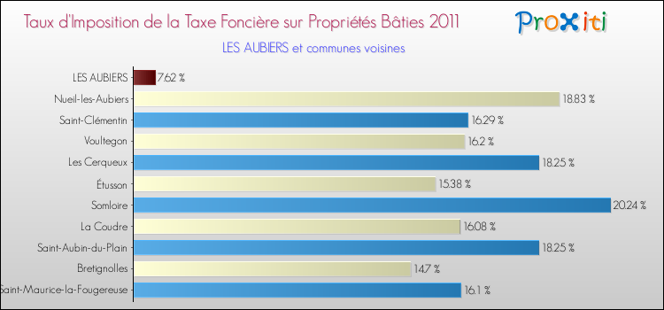 Taux d'imposition de la taxe foncière sur le bati 2011 pour LES AUBIERS et les communes proches Comparaison des taux d'imposition de la taxe foncière sur le bati 2011 pour LES AUBIERS et les communes voisines