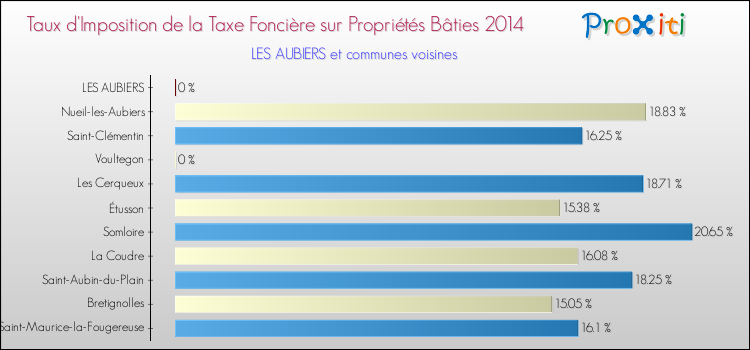Taux d'imposition de la taxe foncière sur le bati 2014 pour LES AUBIERS et les communes proches Comparaison des taux d'imposition de la taxe foncière sur le bati 2014 pour LES AUBIERS et les communes voisines