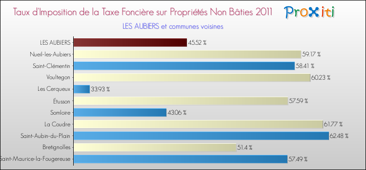 Taux d'imposition de la taxe foncière sur les immeubles et terrains non batis 2011 pour LES AUBIERS et les communes proches Comparaison des taux d'imposition de la taxe foncière sur les immeubles et terrains non batis 2011 pour LES AUBIERS et les communes voisines