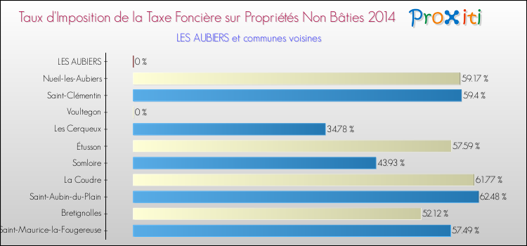 Taux d'imposition de la taxe foncière sur les immeubles et terrains non batis 2014 pour LES AUBIERS et les communes proches Comparaison des taux d'imposition de la taxe foncière sur les immeubles et terrains non batis 2014 pour LES AUBIERS et les communes voisines