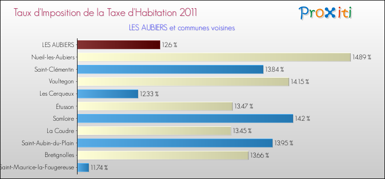 Taux d'imposition de la taxe d'habitation 2011 pour LES AUBIERS et les communes proches Comparaison des taux d'imposition de la taxe d'habitation 2011 pour LES AUBIERS et les communes voisines