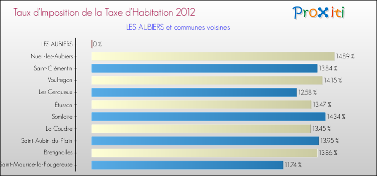 Taux d'imposition de la taxe d'habitation 2012 pour LES AUBIERS et les communes proches Comparaison des taux d'imposition de la taxe d'habitation 2012 pour LES AUBIERS et les communes voisines