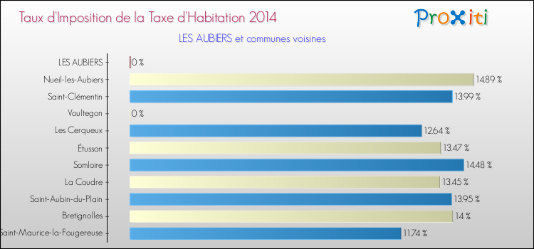 Taux d'imposition de la taxe d'habitation 2014 pour LES AUBIERS et les communes proches Comparaison des taux d'imposition de la taxe d'habitation 2014 pour LES AUBIERS et les communes voisines
