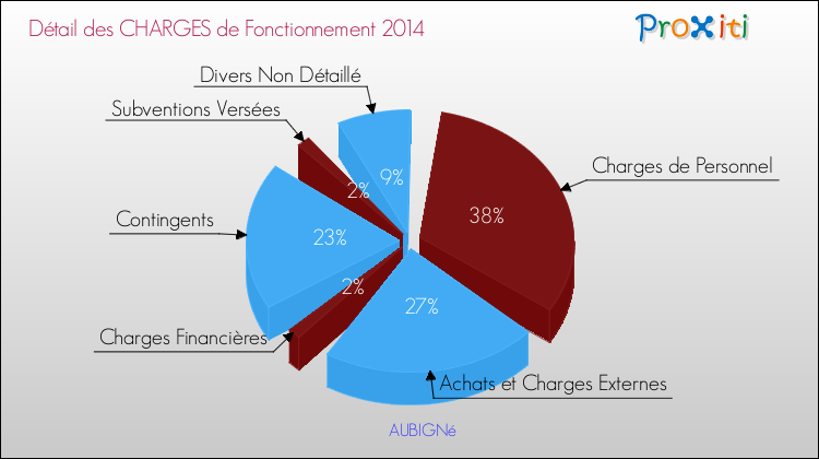 Décomposition des Charges de Fonctionnement 2014 de la commune de AUBIGNé Charges de Fonctionnement 2014 pour la commune de AUBIGNé