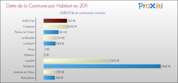 Dette par habitant de la commune en 2011 pour AUBIGNé et les communes proches Comparaison de la dette par habitant de la commune en 2011 pour AUBIGNé et les communes voisines