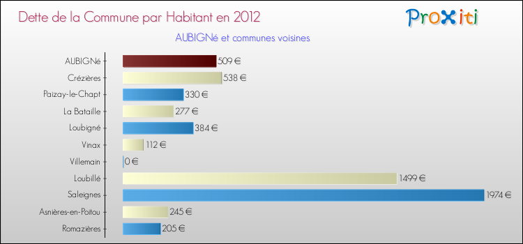 Dette par habitant de la commune en 2012 pour AUBIGNé et les communes proches Comparaison de la dette par habitant de la commune en 2012 pour AUBIGNé et les communes voisines