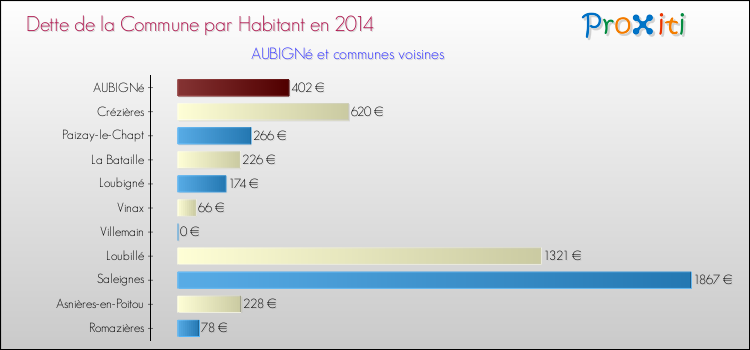 Dette par habitant de la commune en 2014 pour AUBIGNé et les communes proches Comparaison de la dette par habitant de la commune en 2014 pour AUBIGNé et les communes voisines