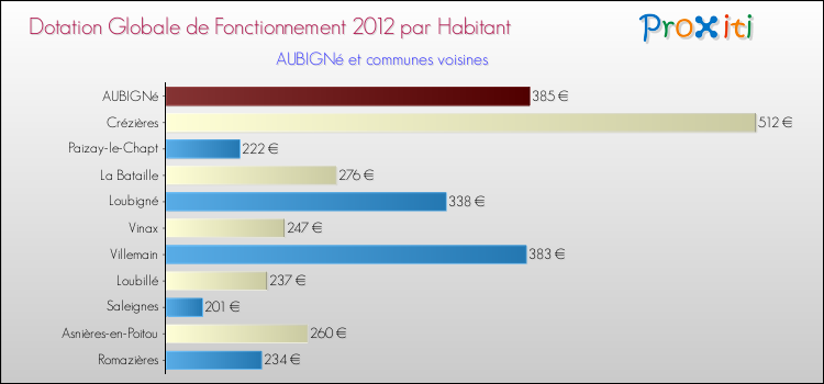 Montant des dotations globales de fonctionnement DGF par Habitant pour AUBIGNé et les communes proches Comparaison des des dotations globales de fonctionnement DGF par habitant pour AUBIGNé et les communes voisines
