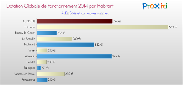 Montant des dotations globales de fonctionnement DGF par Habitant pour AUBIGNé et les communes proches en 2014. Comparaison des des dotations globales de fonctionnement DGF par habitant pour AUBIGNé et les communes voisines en 2014.