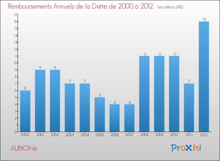 Evolution de l'annuité de la dette pour la commune de AUBIGNé de 2000 à 2012 Annuités de la dette pour AUBIGNé de 2000 à 2012