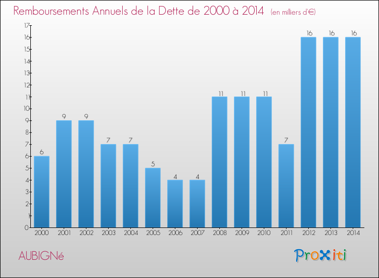 Evolution de l'annuité de la dette pour la commune de AUBIGNé de 2000 à 2014 Annuités de la dette pour AUBIGNé de 2000 à 2014