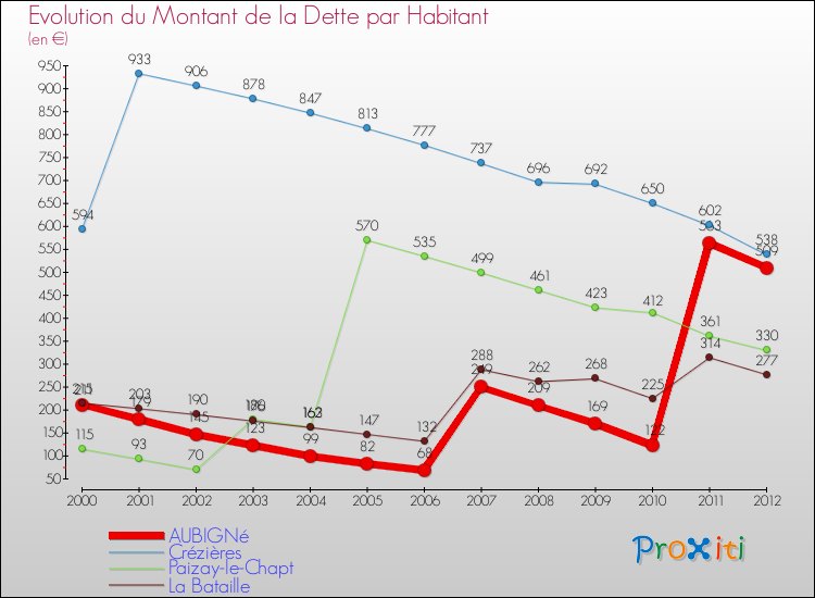 Evolution de la dette par habitant pour la commune de AUBIGNé et les communes proches de 2000 à 2012 Comparaison de la dette par habitant pour AUBIGNé et les communes voisines de 2000 à 2012