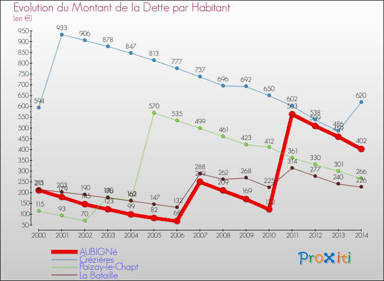 Evolution de la dette par habitant pour la commune de AUBIGNé et les communes proches de 2000 à 2014 Comparaison de la dette par habitant pour AUBIGNé et les communes voisines de 2000 à 2014