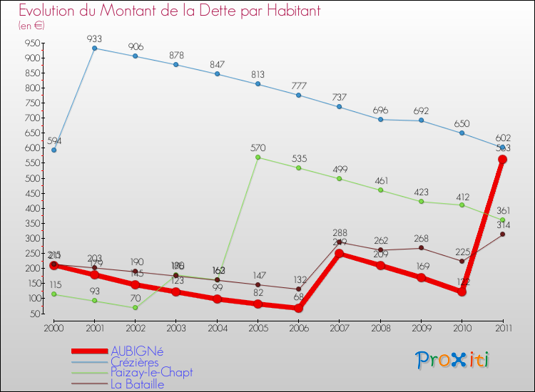 Evolution de la dette par habitant pour la commune de AUBIGNé et les communes proches Comparaison de la dette par habitant pour AUBIGNé et les communes voisines