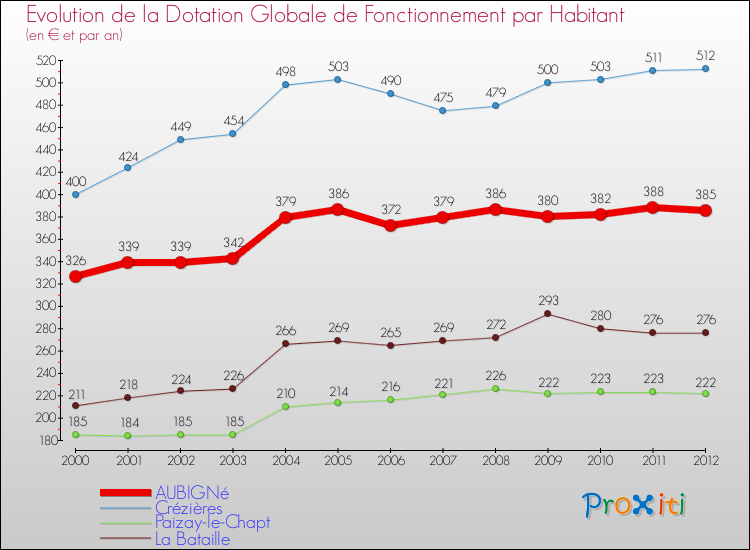 Evolution et montant de la dotation globale de fonctionnement par Habitant pour AUBIGNé et les communes proches Comparaison des dotations globales de fonctionnement par habitant pour AUBIGNé et les communes voisines