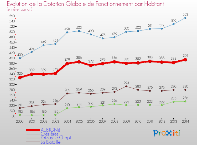 Evolution et montant de la dotation globale de fonctionnement par Habitant pour AUBIGNé et les communes proches de 2000 à 2014. Comparaison des dotations globales de fonctionnement par habitant pour AUBIGNé et les communes voisines de 2000 à 2014.