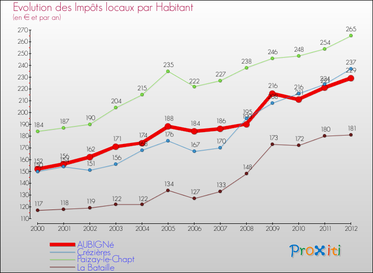 Evolution et montant des impôts locaux par Habitant pour AUBIGNé et les communes proches Comparaison des impôts locaux par habitant pour AUBIGNé et les communes voisines
