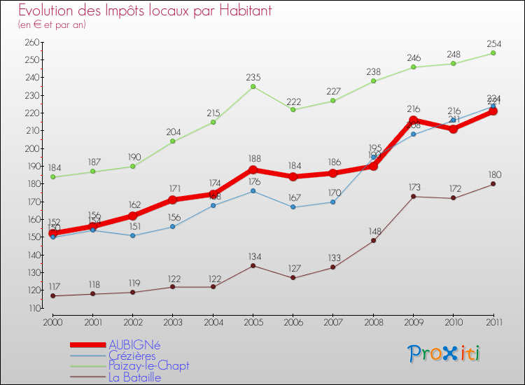 Evolution et montant des impôts locaux par Habitant pour AUBIGNé et les communes proches Comparaison des impôts locaux par habitant pour AUBIGNé et les communes voisines