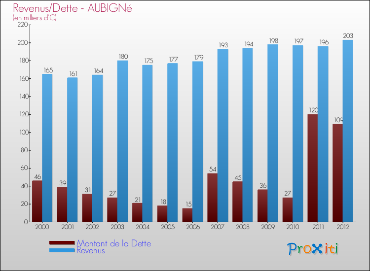 Evolution comparée de la dette et des revenus pour la commune de AUBIGNé de 2000 à 2012 Comparaison de la dette et des revenus pour AUBIGNé de 2000 à 2012