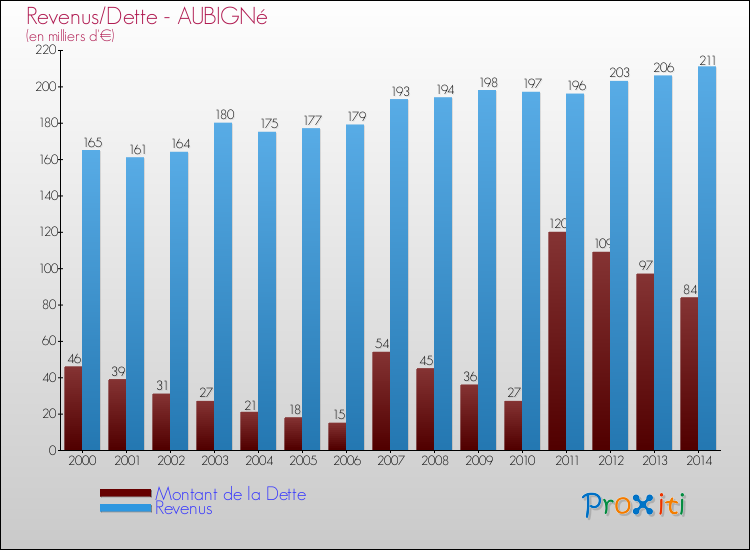 Evolution comparée de la dette et des revenus pour la commune de AUBIGNé de 2000 à 2014 Comparaison de la dette et des revenus pour AUBIGNé de 2000 à 2014