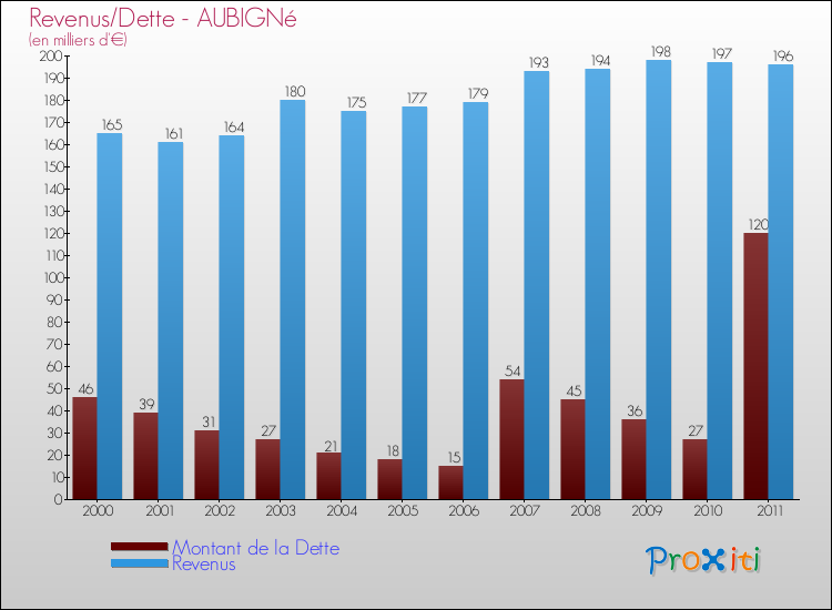 Evolution comparée de la dette et des revenus pour la commune de AUBIGNé de 2000 à 2011 Comparaison de la dette et des revenus pour AUBIGNé de 2000 à 2011