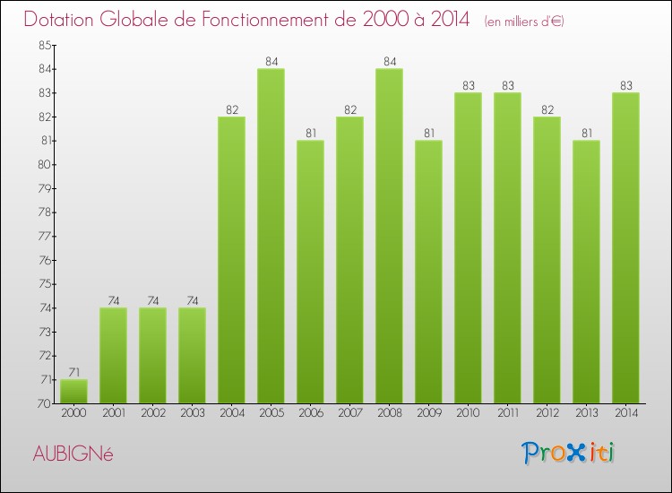 Evolution du montant de la Dotation Globale de Fonctionnement pour la commune de AUBIGNé de 2000 à 2014 Evolution du montant de la Dotation Globale de Fonctionnement pour AUBIGNé de 2000 à 2014