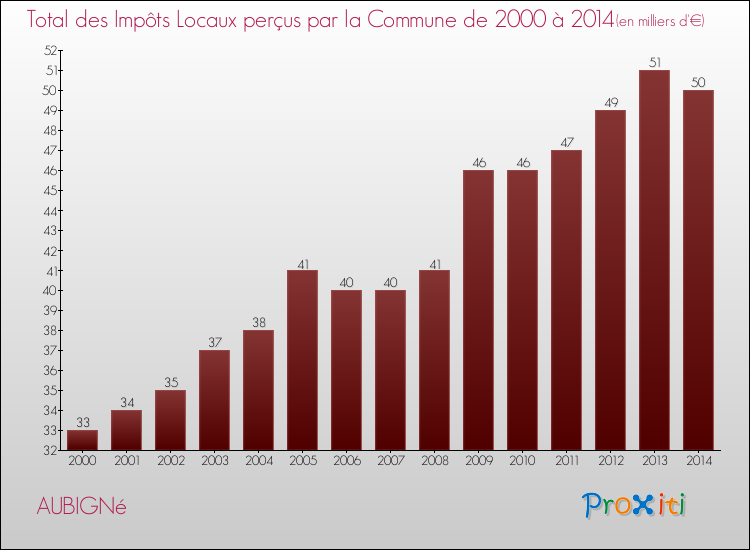 Evolution des Impôts Locaux pour la commune de AUBIGNé de 2000 à 2014 Evolution des Impôts Locaux pour AUBIGNé de 2000 à 2014