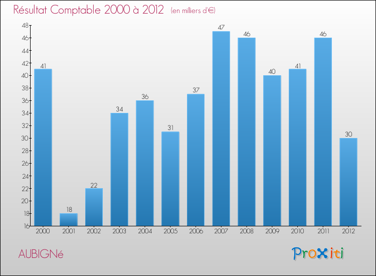 Evolution du résultat comptable pour la commune de AUBIGNé de 2000 à 2012 Evolution du résultat comptable pour AUBIGNé de 2000 à 2012