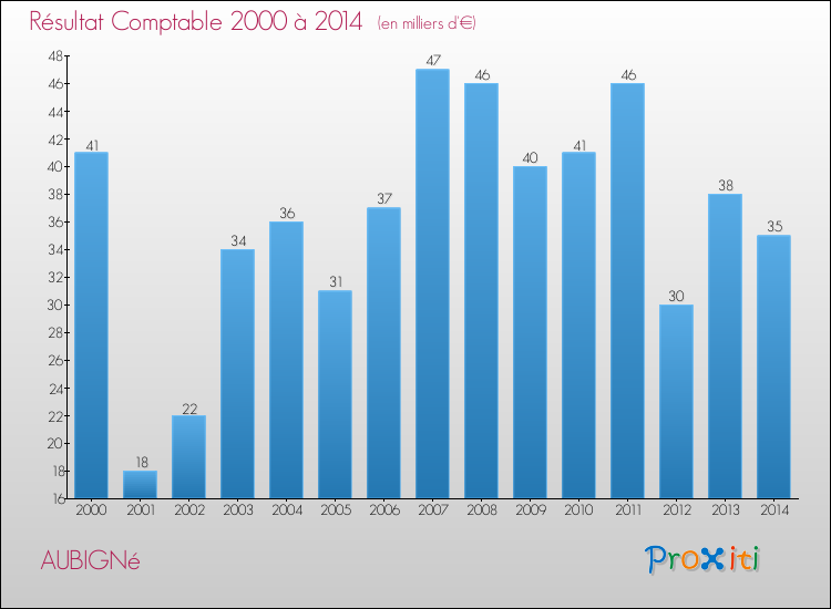 Evolution du résultat comptable pour la commune de AUBIGNé de 2000 à 2014 Evolution du résultat comptable pour AUBIGNé de 2000 à 2014