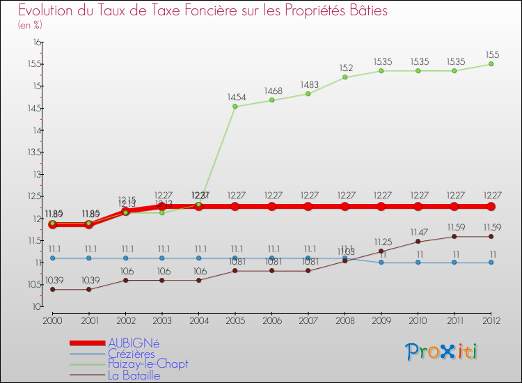 Evolution du taux de la taxe foncière sur le bati pour AUBIGNé et les communes proches de 2000 à 2012 Comparaison des taux de taxe foncière sur le bati pour AUBIGNé et les communes voisines de 2000 à 2012