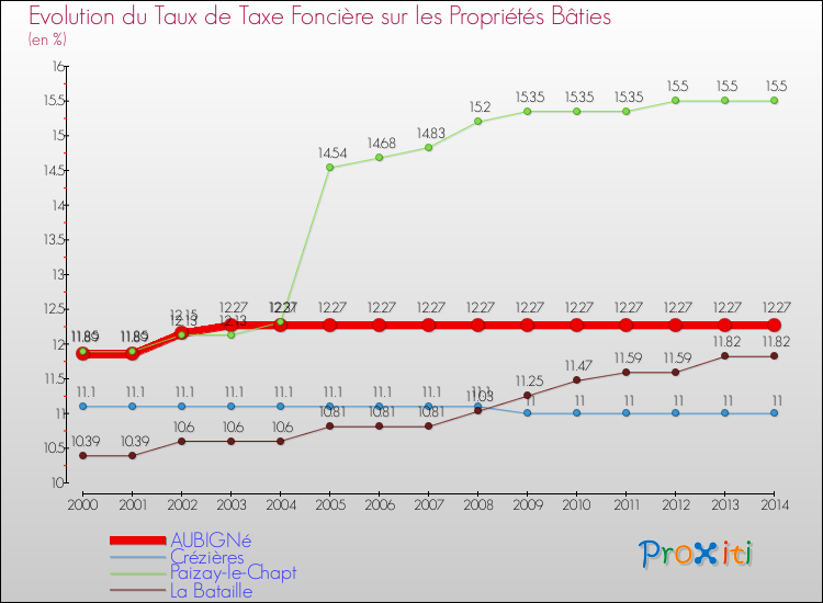 Evolution du taux de la taxe foncière sur le bati pour AUBIGNé et les communes proches de 2000 à 2014 Comparaison des taux de taxe foncière sur le bati pour AUBIGNé et les communes voisines de 2000 à 2014