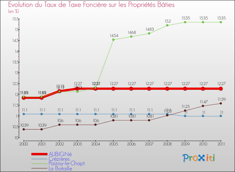 Evolution du taux de la taxe foncière sur le bati pour AUBIGNé et les communes proches Comparaison des taux de taxe foncière sur le bati pour AUBIGNé et les communes voisines