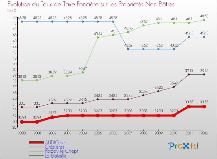 Evolution du taux de la taxe foncière sur les immeubles et terrains non batis pour AUBIGNé et les communes proches de 2000 à 2012 Comparaison des taux de la taxe foncière sur les immeubles et terrains non batis pour AUBIGNé et les communes voisines de 2000 à 2012