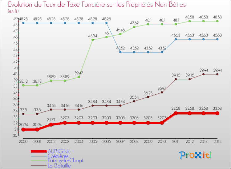 Evolution du taux de la taxe foncière sur les immeubles et terrains non batis pour AUBIGNé et les communes proches de 2000 à 2014 Comparaison des taux de la taxe foncière sur les immeubles et terrains non batis pour AUBIGNé et les communes voisines de 2000 à 2014