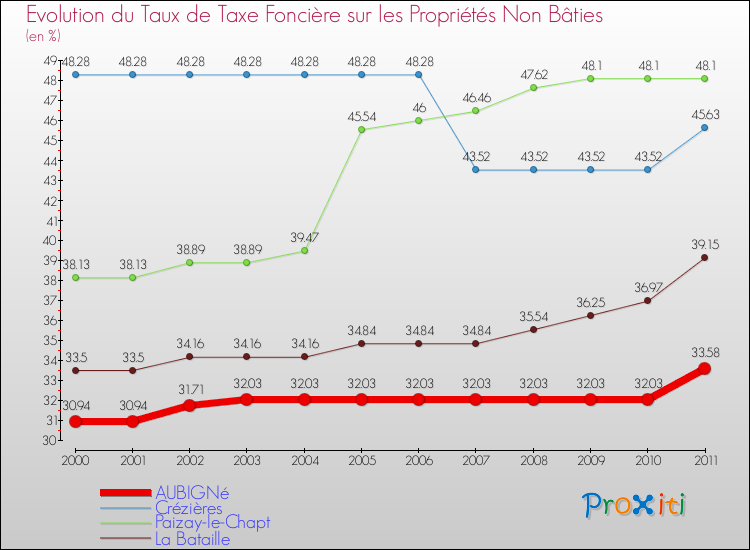 Evolution du taux de la taxe foncière sur les immeubles et terrains non batis pour AUBIGNé et les communes proches Comparaison des taux de la taxe foncière sur les immeubles et terrains non batis pour AUBIGNé et les communes voisines