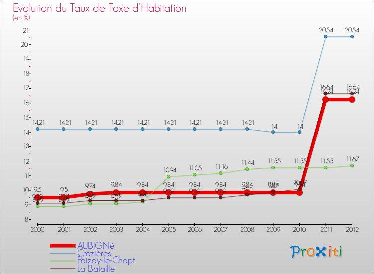 Evolution du taux de la taxe d'habitation pour AUBIGNé et les communes proches Comparaison des taux de la taxe d'habitation pour AUBIGNé et les communes voisines