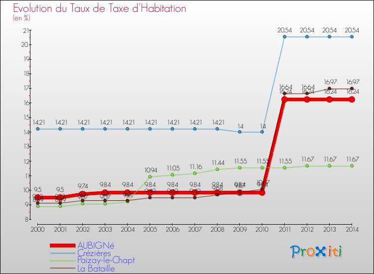 Evolution du taux de la taxe d'habitation pour AUBIGNé et les communes proches de 2000 à 2014 Comparaison des taux de la taxe d'habitation pour AUBIGNé et les communes voisines de 2000 à 2014