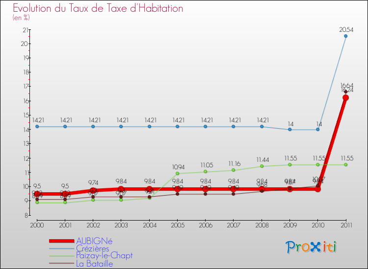 Evolution du taux de la taxe d'habitation pour AUBIGNé et les communes proches Comparaison des taux de la taxe d'habitation pour AUBIGNé et les communes voisines