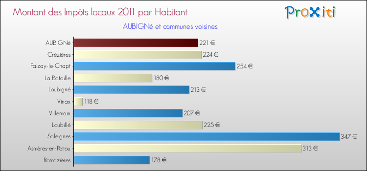 Montant des impôts locaux par Habitant pour AUBIGNé et les communes proches Comparaison des impôts locaux par habitant pour AUBIGNé et les communes voisines