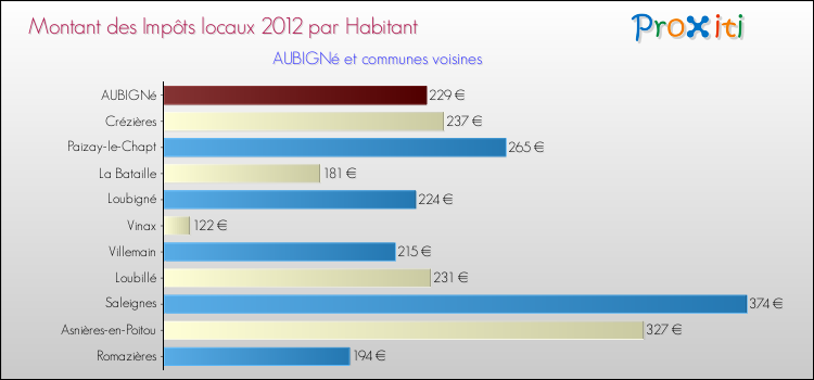 Montant des impôts locaux par Habitant pour AUBIGNé et les communes proches Comparaison des impôts locaux par habitant pour AUBIGNé et les communes voisines