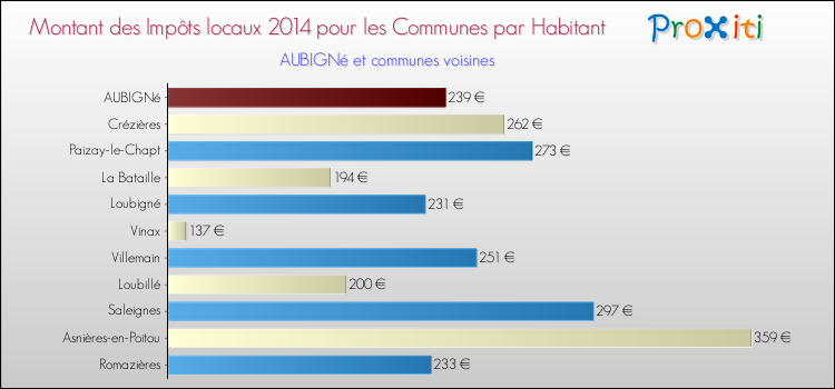 Montant des impôts locaux par Habitant pour AUBIGNé et les communes proches en 2014 Comparaison des impôts locaux par habitant pour AUBIGNé et les communes voisines en 2014