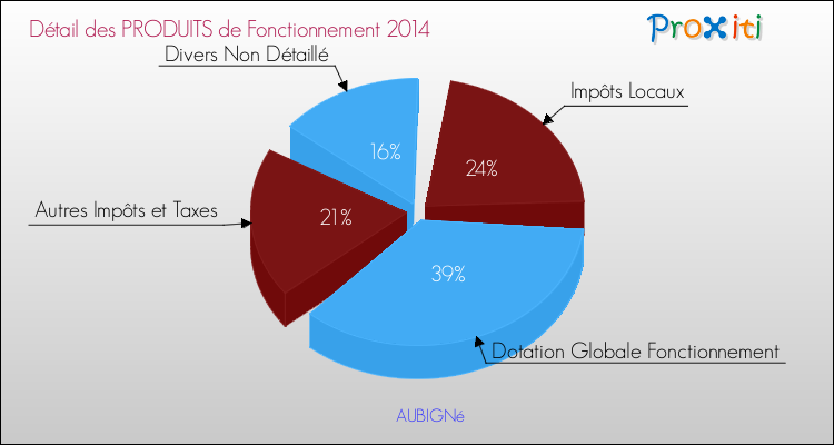Décomposition du Budget de Fonctionnement 2014 de la commune de AUBIGNé Budget de Fonctionnement 2014 pour la commune de AUBIGNé