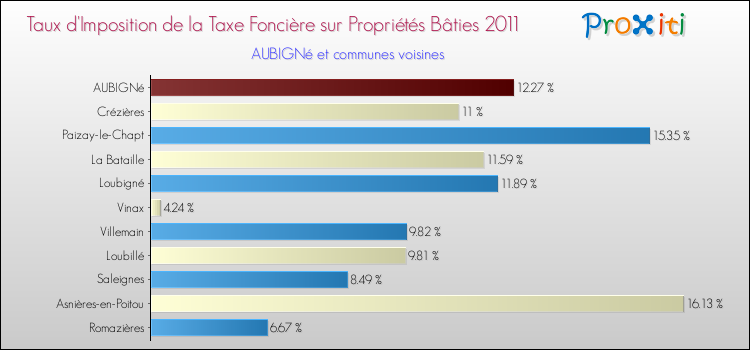 Taux d'imposition de la taxe foncière sur le bati 2011 pour AUBIGNé et les communes proches Comparaison des taux d'imposition de la taxe foncière sur le bati 2011 pour AUBIGNé et les communes voisines
