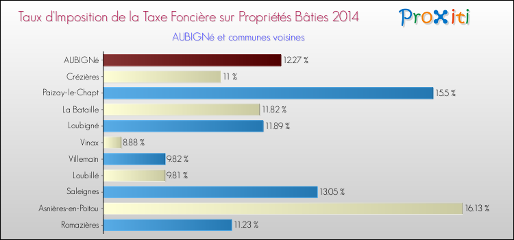 Taux d'imposition de la taxe foncière sur le bati 2014 pour AUBIGNé et les communes proches Comparaison des taux d'imposition de la taxe foncière sur le bati 2014 pour AUBIGNé et les communes voisines