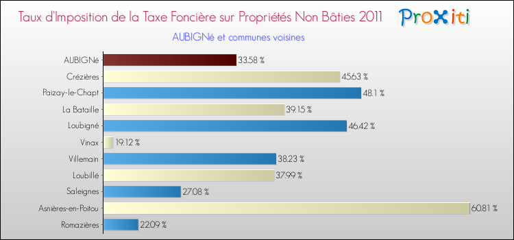Taux d'imposition de la taxe foncière sur les immeubles et terrains non batis 2011 pour AUBIGNé et les communes proches Comparaison des taux d'imposition de la taxe foncière sur les immeubles et terrains non batis 2011 pour AUBIGNé et les communes voisines
