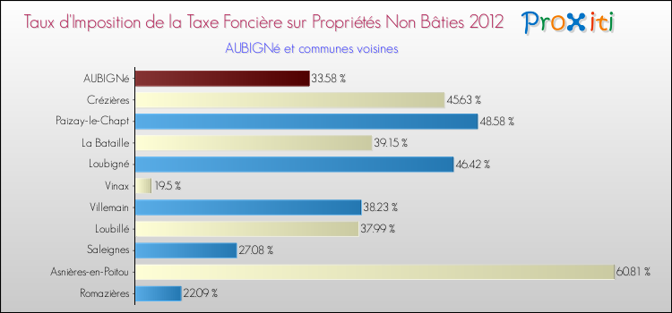 Taux d'imposition de la taxe foncière sur les immeubles et terrains non batis 2012 pour AUBIGNé et les communes proches Comparaison des taux d'imposition de la taxe foncière sur les immeubles et terrains non batis 2012 pour AUBIGNé et les communes voisines