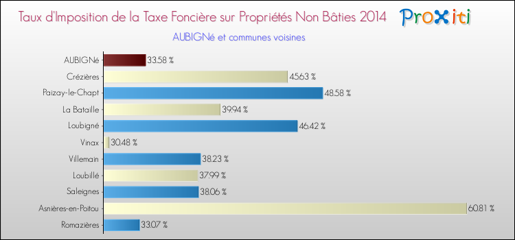 Taux d'imposition de la taxe foncière sur les immeubles et terrains non batis 2014 pour AUBIGNé et les communes proches Comparaison des taux d'imposition de la taxe foncière sur les immeubles et terrains non batis 2014 pour AUBIGNé et les communes voisines