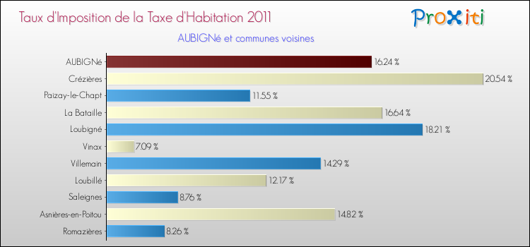 Taux d'imposition de la taxe d'habitation 2011 pour AUBIGNé et les communes proches Comparaison des taux d'imposition de la taxe d'habitation 2011 pour AUBIGNé et les communes voisines