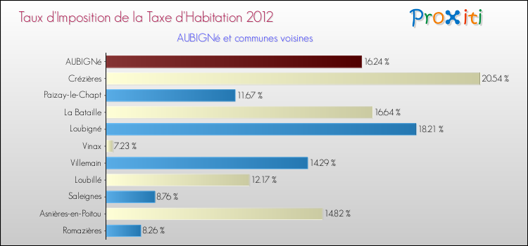 Taux d'imposition de la taxe d'habitation 2012 pour AUBIGNé et les communes proches Comparaison des taux d'imposition de la taxe d'habitation 2012 pour AUBIGNé et les communes voisines