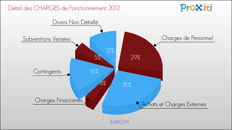 Décomposition des Charges de Fonctionnement 2012 de la commune de AUBIGNY Charges de Fonctionnement 2012 pour la commune de AUBIGNY